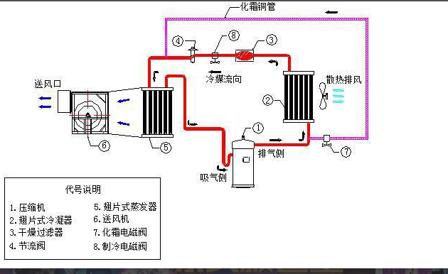 风冷式冷风机原理图 风冷式冷风机原理图