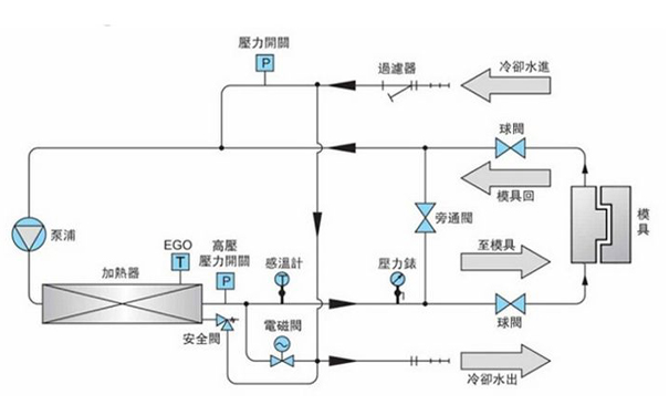 注塑kaiyun·开云(中国)官方网站与模具连接进行温度调控