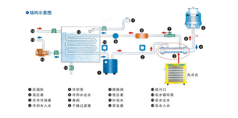 冷水机组运行原理